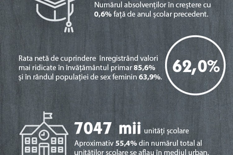 Cifre-cheie statistici educație - învățământ preșcolar, primar și gimnazial
