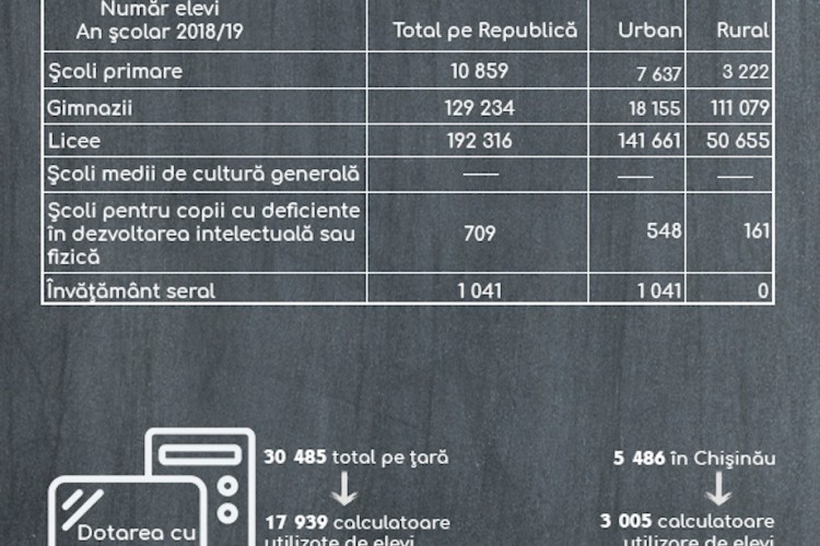 Cifre-cheie educație, Republica Moldova